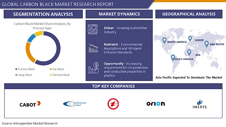 Carbon Black Market: USD 41.49 Billion By 2032 And Expected To Grow At A CAGR Of 4.7% 1 Carbon Black Market: USD 41.49 Billion By 2032 And Expected To Grow At A CAGR Of 4.7%