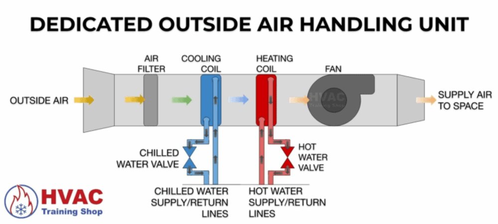 The Role of Proper Handling in Air Terminal Units with Hot Water Coils 1 The Role of Proper Handling in Air Terminal Units with Hot Water Coils