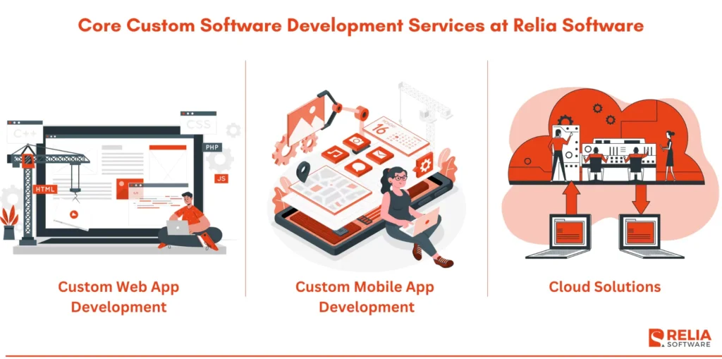 Empowering Innovation with Custom Software: How Relia Software is Shaping the Future of Business Solutions 2 core custom software development services at relia software e66d7ff517