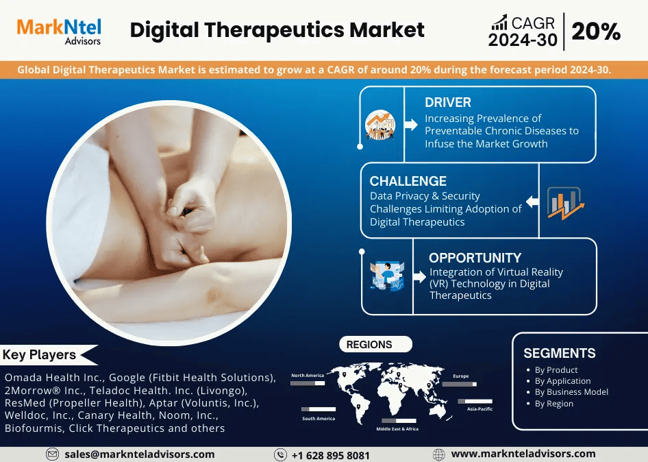 Digital Therapeutics Market to Witness 20% CAGR Growth Between 2024 and 2030 1 Digital Therapeutics Market to Witness 20% CAGR Growth Between 2024 and 2030