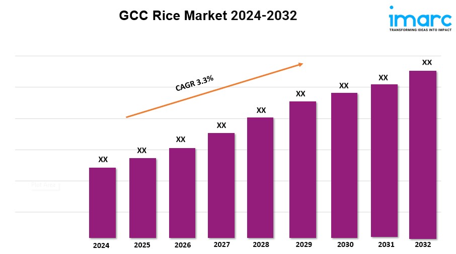 GCC Rice Market Statistics, Industry Analysis, Growth and Forecast Report from 2024-2032