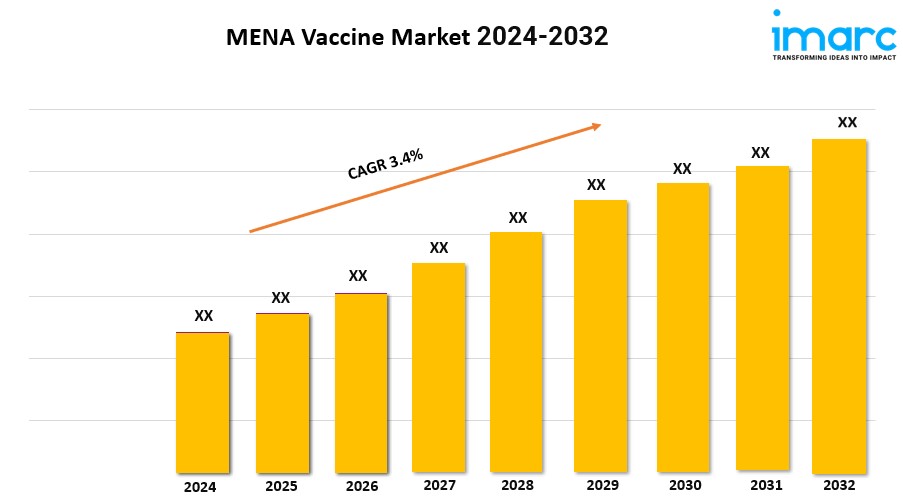 MENA Vaccine Market Statistics, Industry Analysis, Growth and Forecast Report from 2024-2032