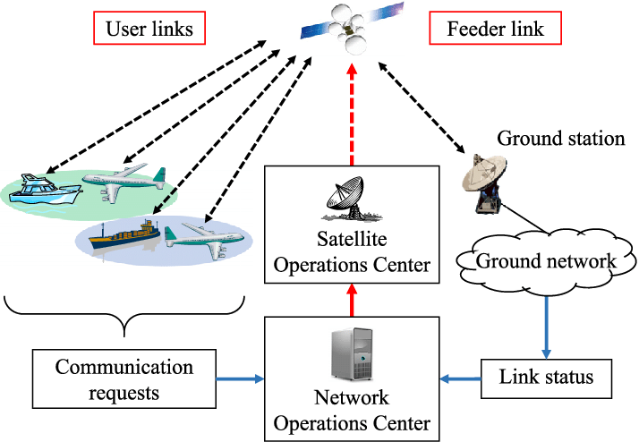 Satellite Communication (SATCOM) Market Size, Share, Analysis and Industry Trends by 2032 1 Satellite Communication (SATCOM) Market Size, Share, Analysis and Industry Trends by 2032