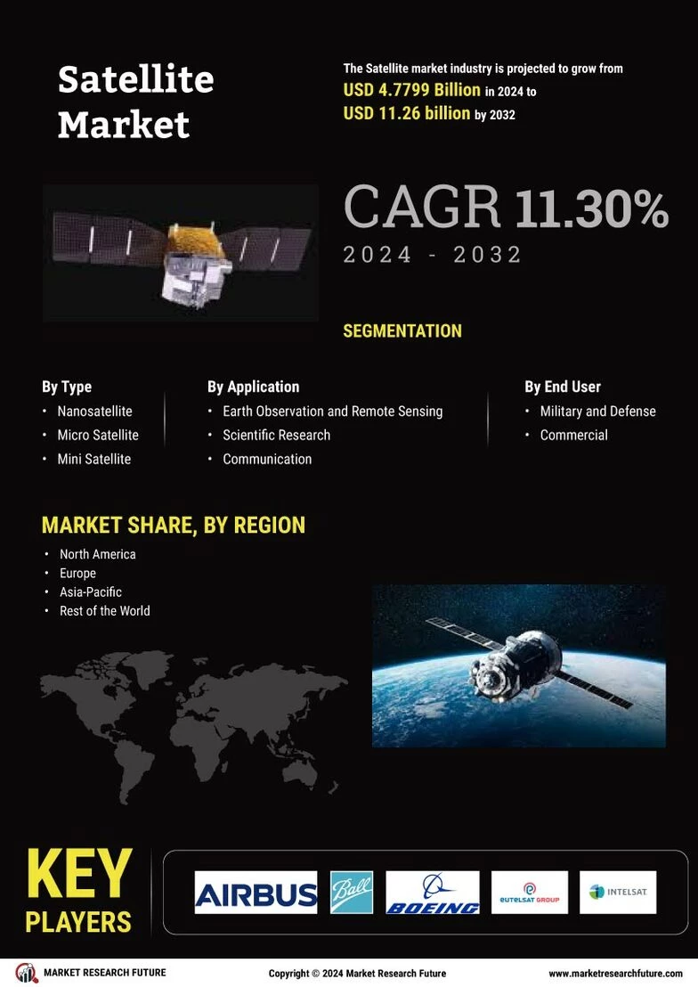 "Satellite Market Forecasted to Reach USD 11.26 Billion by 2032" 1 “Satellite Market Forecasted to Reach USD 11.26 Billion by 2032”