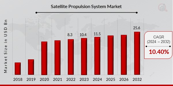 Satellite Propulsion Market Forecasted to Hit USD 25.6 Billion by 2032" 1 Satellite Propulsion Market Forecasted to Hit USD 25.6 Billion by 2032″