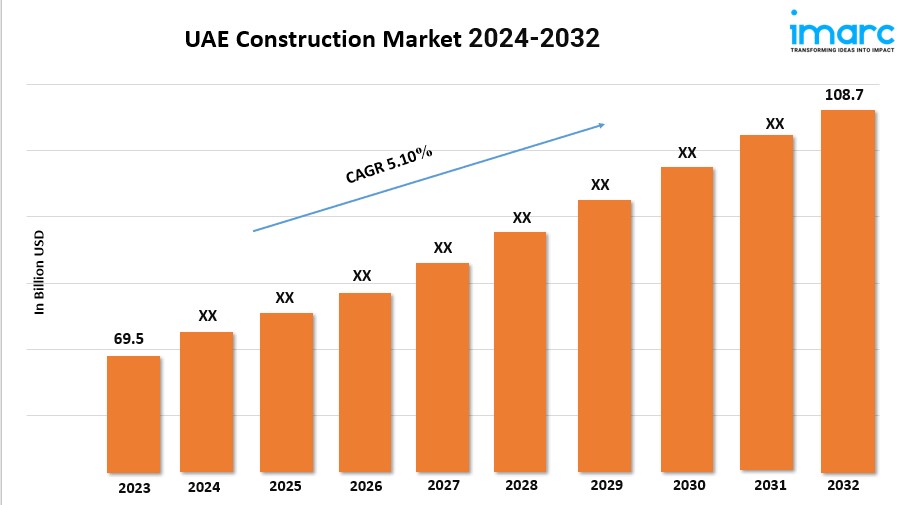 UAE Construction Market Overview, Industry Growth Rate, Research Report 2024-2032 1 UAE Construction Market Overview, Industry Growth Rate, Research Report 2024-2032