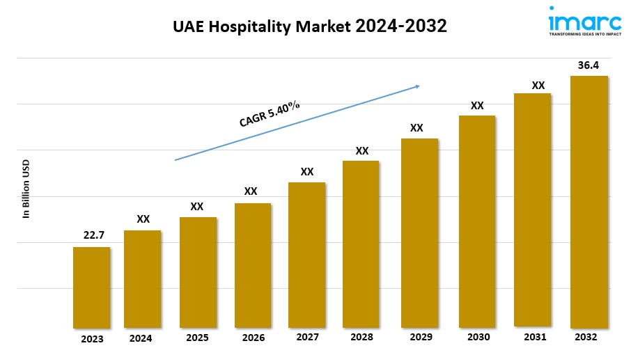UAE Hospitality Market Outlook, Industry Size, Growth Factors, Investment Opportunity 2024-2032