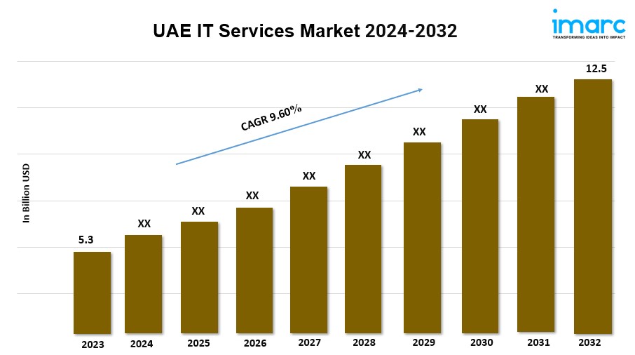 UAE IT Services Market Size, Industry Trends, Share, Growth and Report 2024-2032