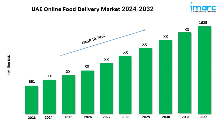 UAE Online Food Delivery Market Size, Share, Demand, Report, Forecast 2024-2032 1 UAE Online Food Delivery Market Size, Share, Demand, Report, Forecast 2024-2032