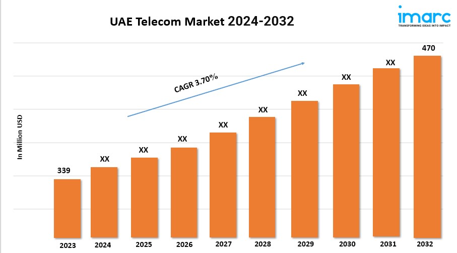 UAE Telecom Market Statistics, Industry Analysis, Growth and Forecast Report from 2024-2032 1 UAE Telecom Market Statistics, Industry Analysis, Growth and Forecast Report from 2024-2032