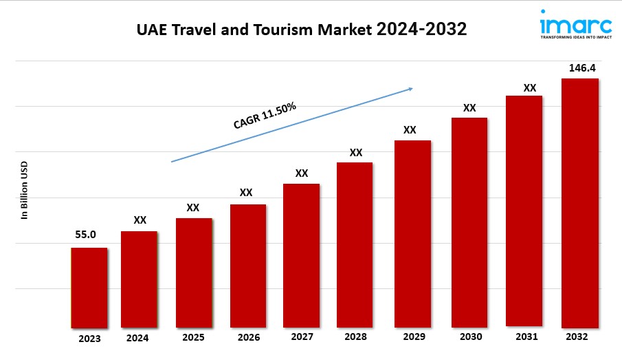 UAE Travel and Tourism Market Size, Share, Trends, Industry Analysis, Report 2024-2032 1 UAE Travel and Tourism Market Size, Share, Trends, Industry Analysis, Report 2024-2032