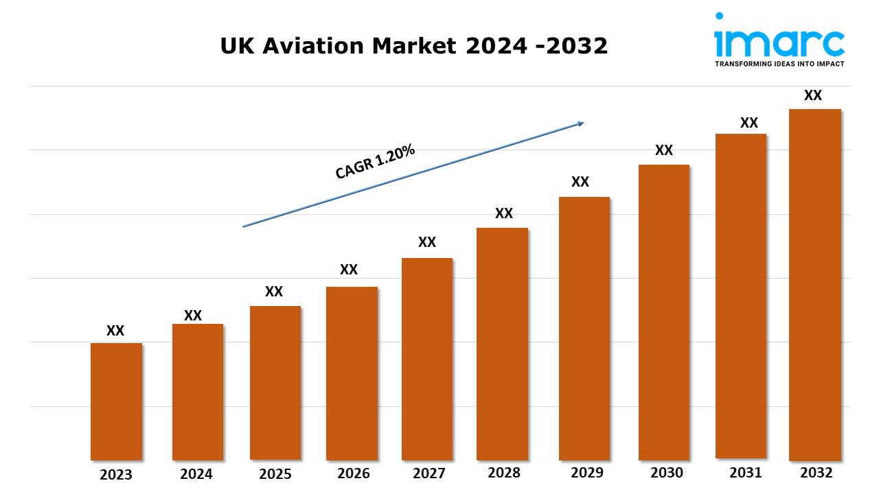 UK Aviation Market Share, Size, Growth, Trends and Report 2024-2032 1 UK Aviation Market Share, Size, Growth, Trends and Report 2024-2032
