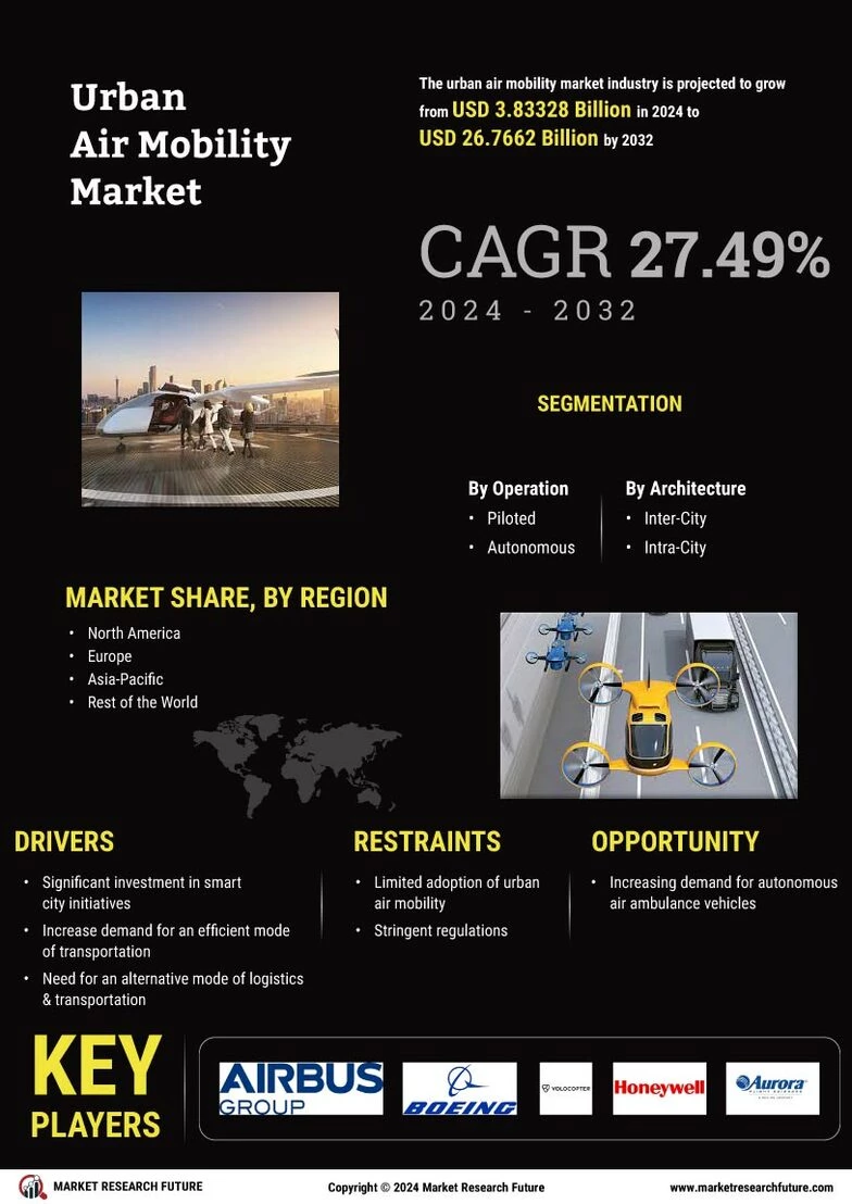 Urban Air Mobility Market: Key Players, Strategies, and Market Shares" 1 Urban Air Mobility Market: Key Players, Strategies, and Market Shares”