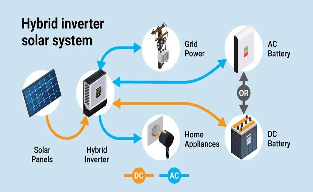 Understanding Hybrid Solar Inverters: A Comprehensive Guide 1 Understanding Hybrid Solar Inverters: A Comprehensive Guide