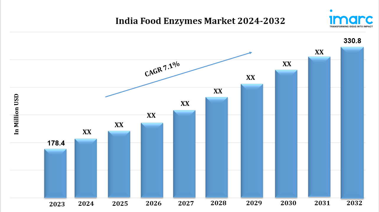 India Food Enzymes Market Size, Trends, and Growth Report 2024-2032 1 India Food Enzymes Market Size, Trends, and Growth Report 2024-2032