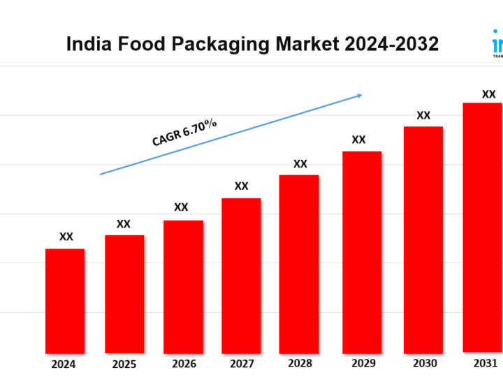 India Food Packaging Market Report 2024, Industry Trends, Segmentation and Forecast Analysis Till 2032