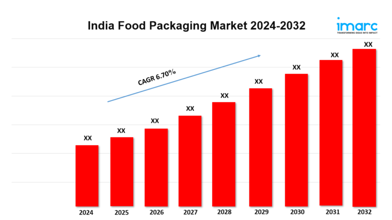 India Food Packaging Market Report 2024, Industry Trends, Segmentation and Forecast Analysis Till 2032