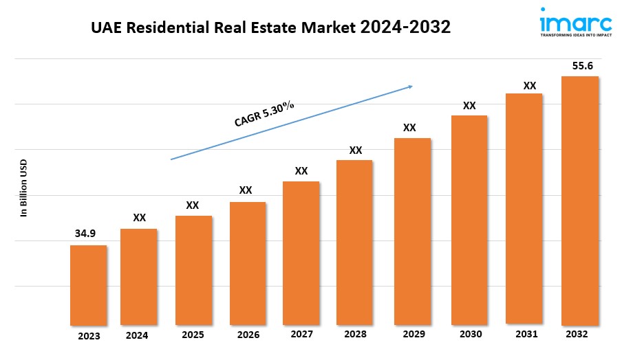 UAE Residential Real Estate Market Outlook, Industry Size, Growth Factors, Investment Opportunities Till 2032 1 UAE Residential Real Estate Market Outlook, Industry Size, Growth Factors, Investment Opportunities Till 2032