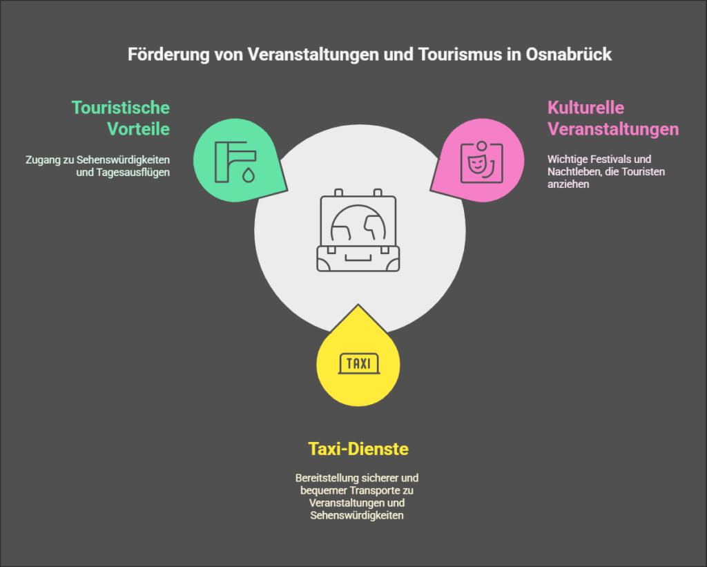 Die Bedeutung lokaler Taxi-Unternehmen für Osnabrücks Wirtschaft 4 Die Bedeutung lokaler Taxi Unternehmen fur Osnabrucks Wirtschaft visual selection 2
