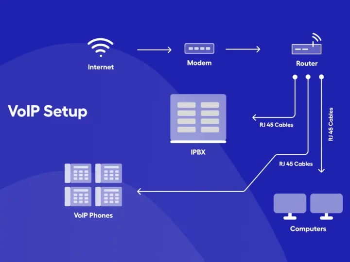 What Makes VoIP Phone Service Ideal for Remote Teams?