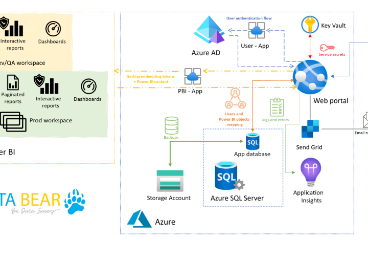 Understanding the Uses of Power BI Embedded for Apps