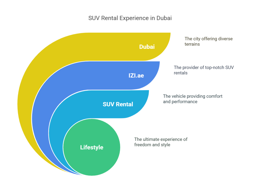 Top Reasons to Rent an SUV in Dubai: Comfort, Power & Adventure 1 SUV rental in Dubai