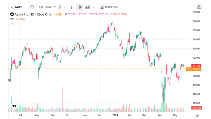 Why Forex Live Charts Are a Must-Have for Every Trader