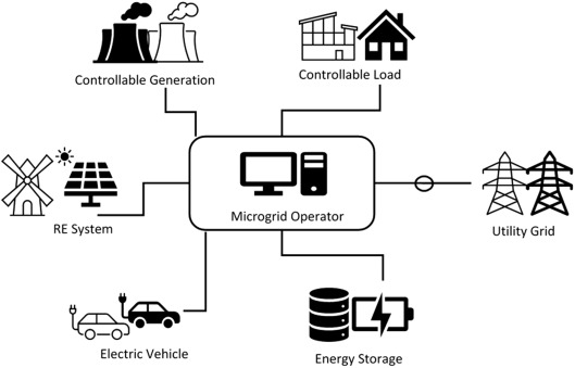 Microgrid Market Overview: Powering a Resilient and Sustainable Energy Future