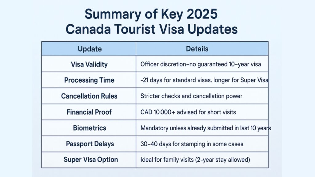 Latest Canada Tourist Visa Rules & Updates (2025) 3 109