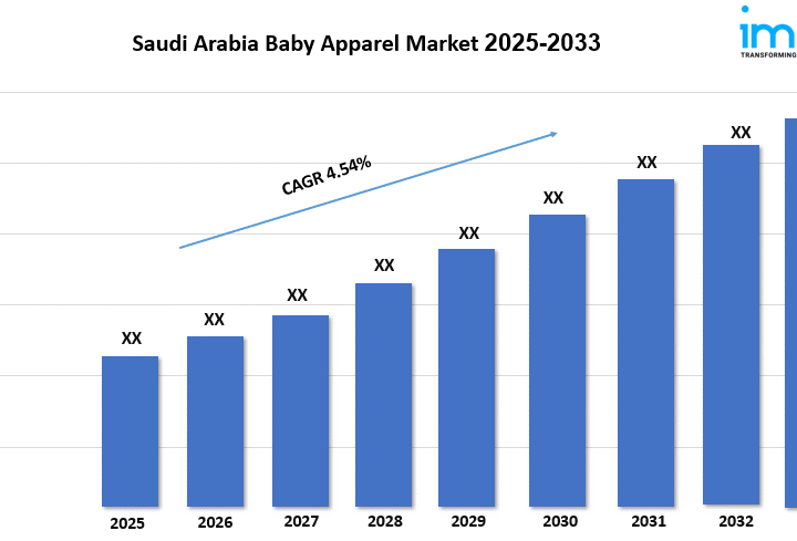 Saudi Arabia Baby Apparel Market Size, Share, Industry Trends and Report 2025-2033