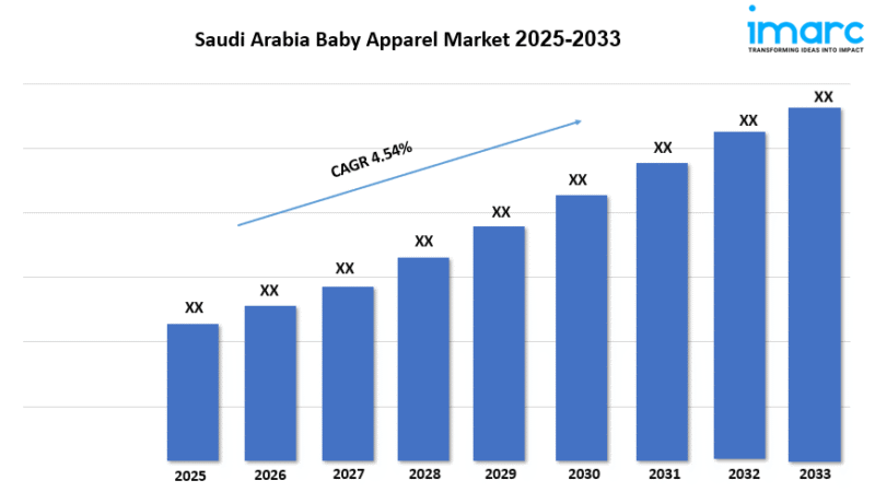Saudi Arabia Baby Apparel Market Size, Share, Industry Trends and Report 2025-2033