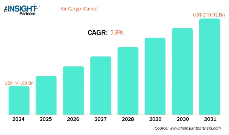 Air Cargo Market Analysis Reveals Cold Chain as Key Growth Drivers