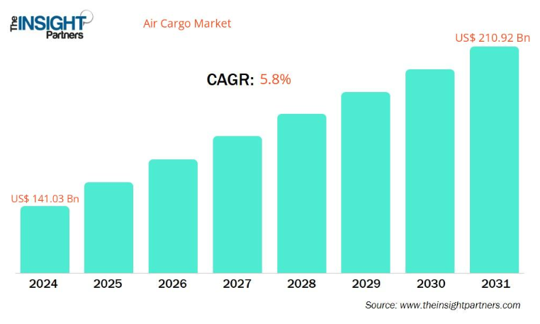 Air Cargo Market Analysis Reveals Cold Chain as Key Growth Drivers